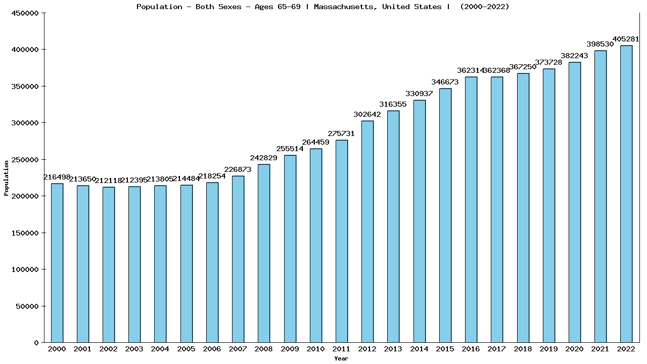 Graph showing Populalation - Elderly Men And Women - Aged 65-69 - [2000-2022] | Massachusetts, United-states